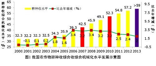 农业机械化