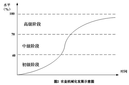 农业机械化