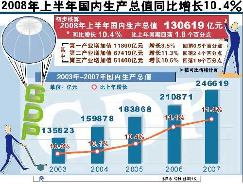 中国gdp经济增长图_2008年中国gdp增长