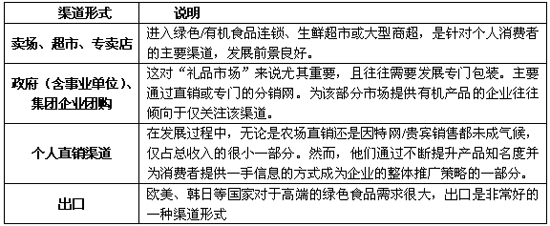 博蓋咨詢總結的有機食品的四個渠道模式