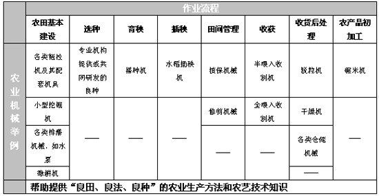 幫助提供“良田、良法、良種”的農業生產方法和農藝技術知識