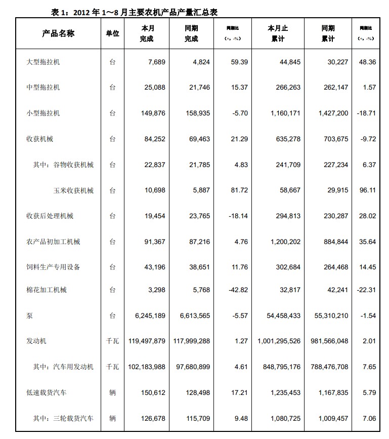 2012年1‐8 月份农机工业主要产品产量