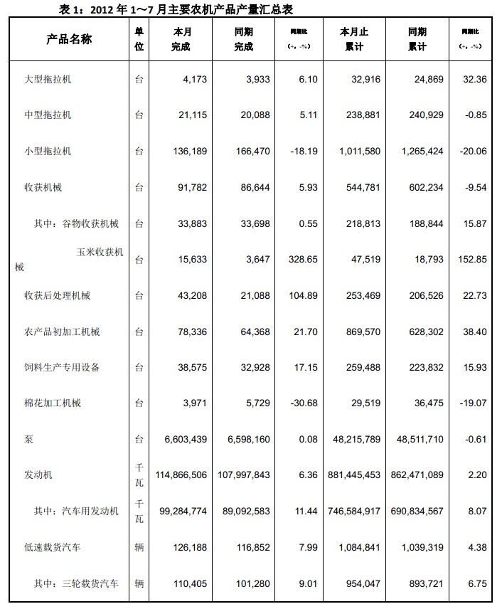 2012年1-7月份主要农机产品产量汇总表