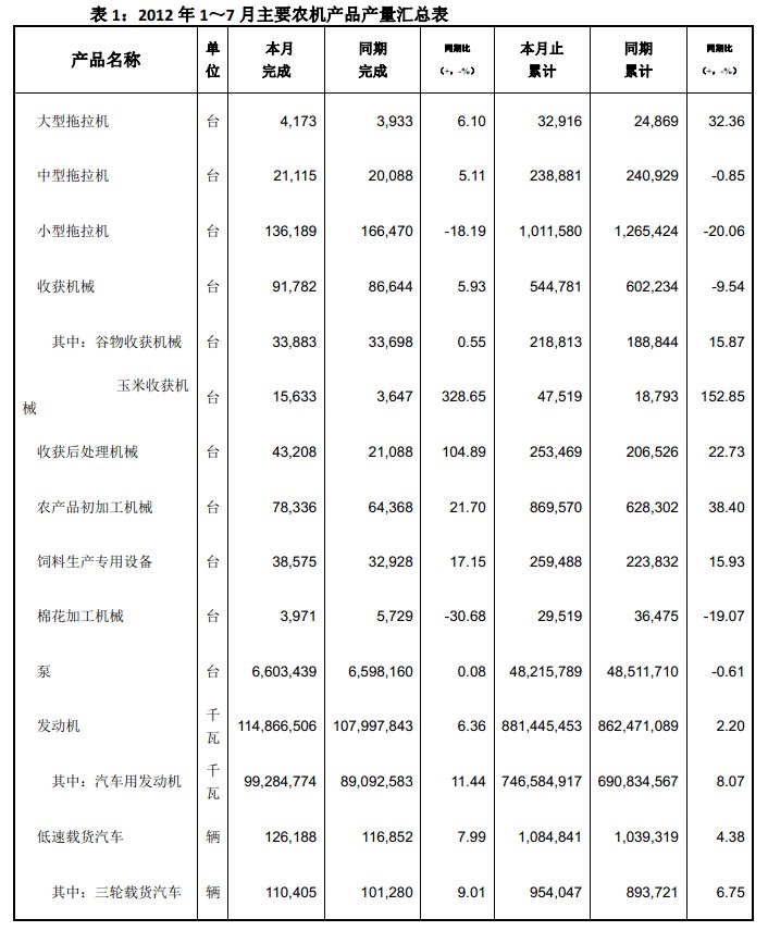 2012年1-7月份主要农机产品产量汇总表