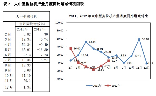 2012年1-7月大中型拖拉机产量月度同比增减情况图表