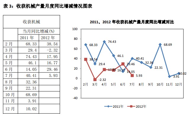 2012年1-7月收获机械产量月度同比增减情况图表