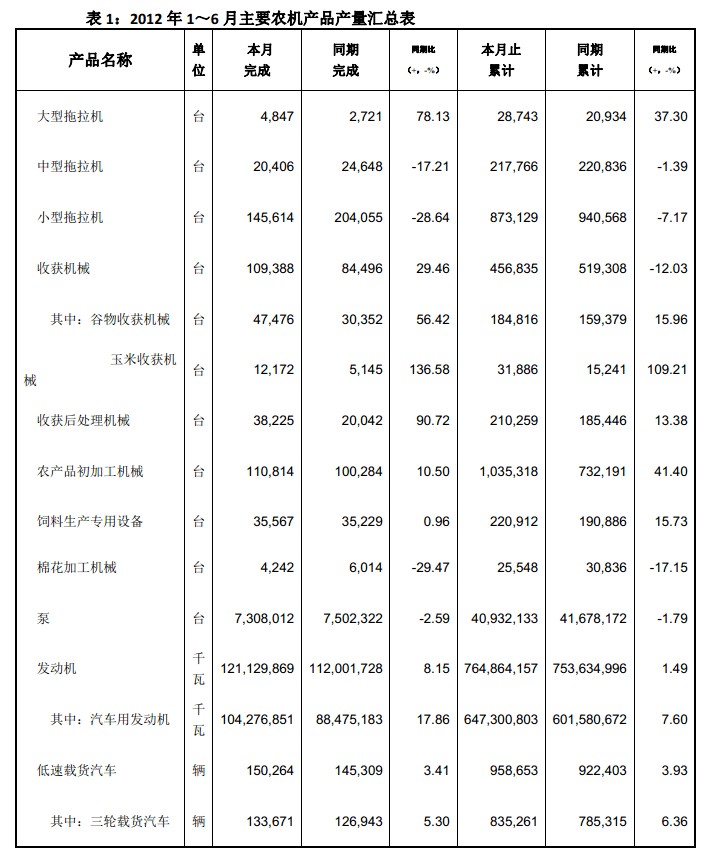 2012年1-6月主要农机产品产量汇总表