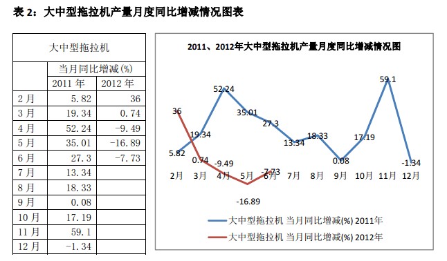 2012年1-6月大中型拖拉机产量月度同比增减情况图表
