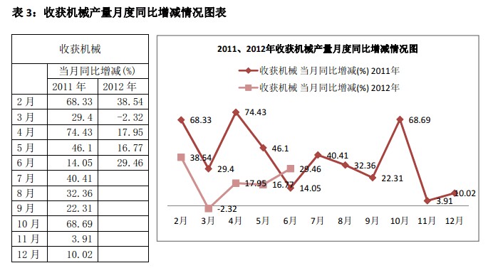 2012年1-6月收获机械产量月度同比增减情况图表