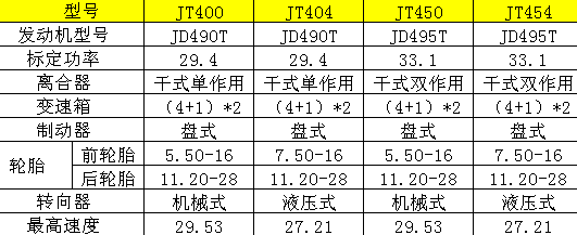 JT400/JT404/JT450/JT454拖拉机主要性能技术参数表