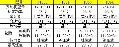 石家庄JT350/JT354/JT360/JT364/主要技术参数表