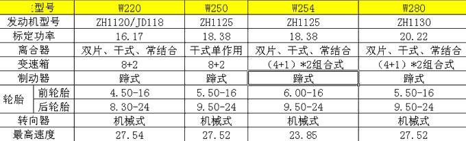 石家庄江淮W220/W250/W254/W280拖拉机主要技术参数表