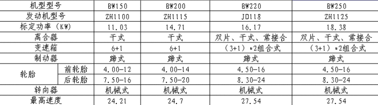 石家庄江淮BW150/BW200/BW220/BW250主要技术参数表