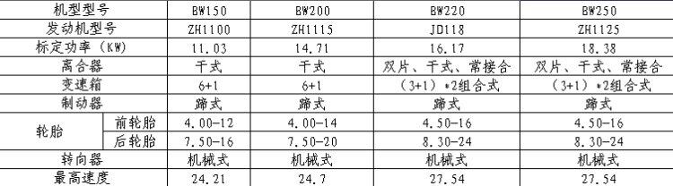 石家庄江淮BW150/BW200/BW220/BW250主要技术参数表