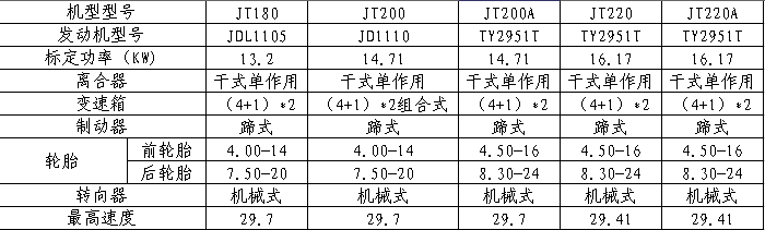 石家庄江淮JT180/JT200/JT200A/JT220/JT220A拖拉机主要技术参数表