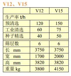 佩特库斯（PETKUS）V12、15型风筛清选机主要技术参数表