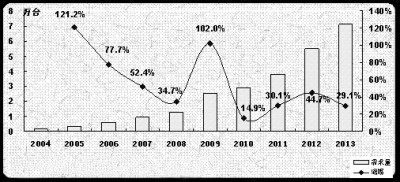 2004-2012年玉米收割机市场需求走势图
