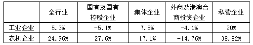 全國規模以上工業企業和農機企業利潤增幅對比