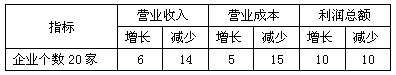 20家拖拉機骨干企業獲利能力