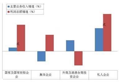 2012年各經(jīng)濟類型農(nóng)機企業(yè)主營業(yè)務收入和利潤總額增速對比