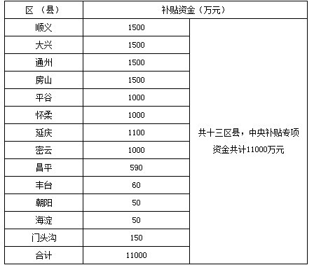 北京市2013年度农业机械购置补贴资金使用方案