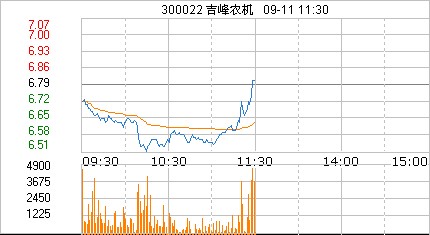 吉峰农机再遭大股东减持 业绩持续下滑