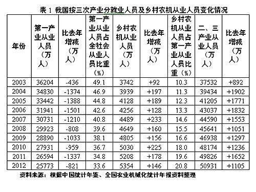 農(nóng)業(yè)機械化