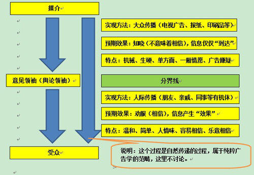 三級傳播