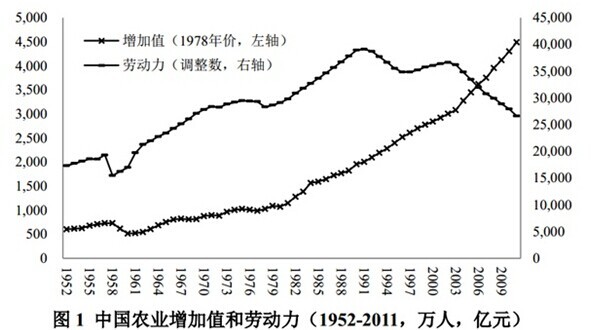 農(nóng)業(yè)人口流失