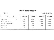 第四章 農(nóng)機(jī)管理