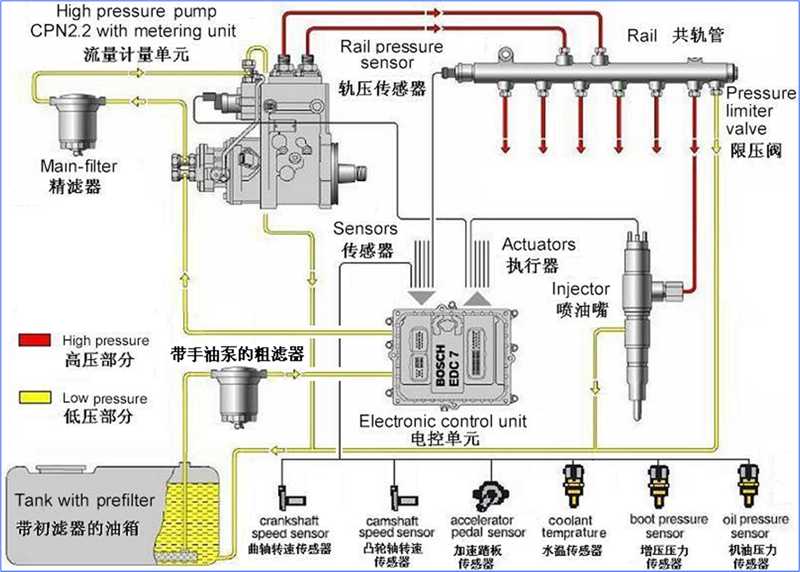 注意:车辆的第一次启动必须进行低压油路和高压油路的排气和充油