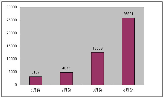 黑龙江汽车农机大市场2008年１－４月销售统计