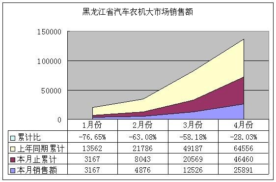 黑龙江省汽车农机大市场销售额