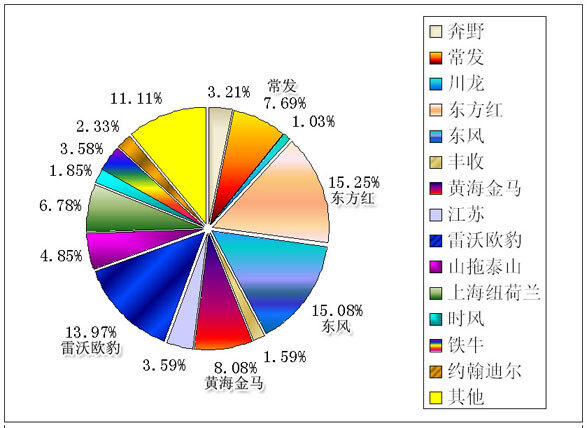 2008年拖拉機品牌關注度