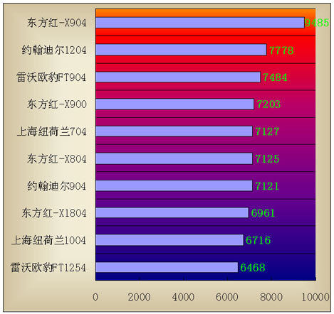 2008年拖拉机产品关注度