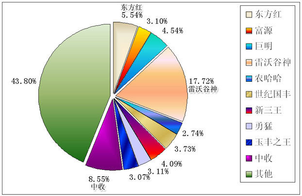 2008年玉米聯合收獲機品牌關注度