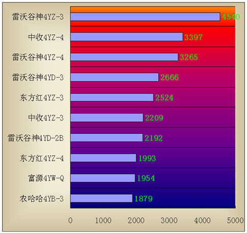 2008年玉米聯合收獲機產品關注度