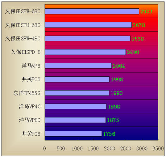 2008年水稻插秧機產品關注度