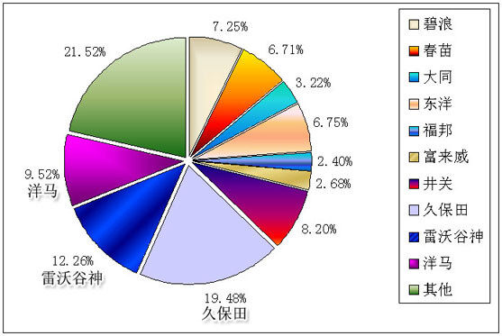 2008年水稻插秧機品牌關注度