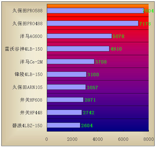 2008年半喂入聯(lián)合收割機產(chǎn)品關(guān)注度