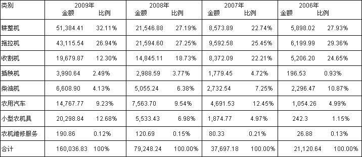 吉峰农机2009年年度报告全文摘要-公司主营业务收入按产品类别构成情况说明