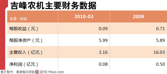 吉峰農機主要財務數據