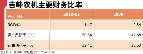 吉峰農機主要財務比率