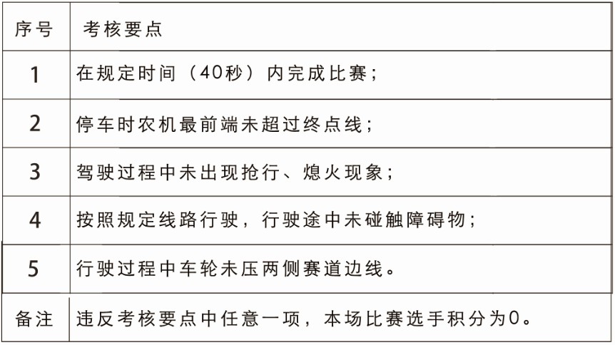 中國農(nóng)機手大賽比賽規(guī)則