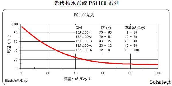 深圳天源PS1100系列光伏扬水系统