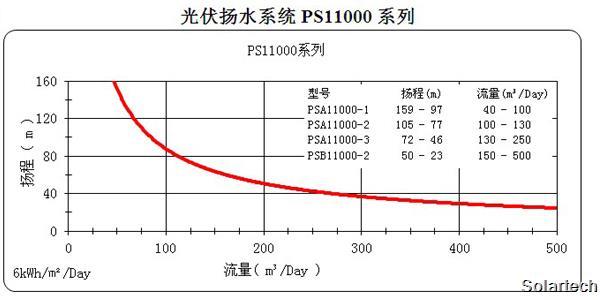 天源PS11000系列光伏扬水系统