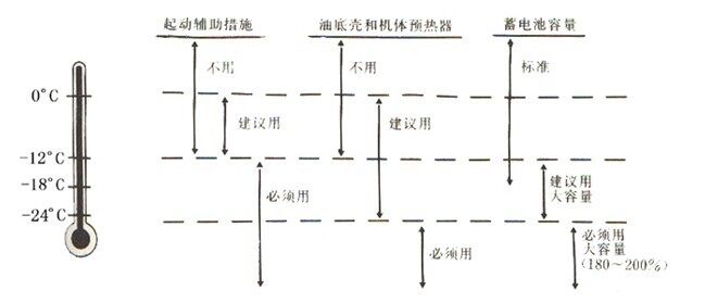 柴油機低溫起動時輔助措施